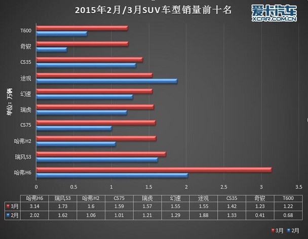 自主品牌第一季度销量强势崛起