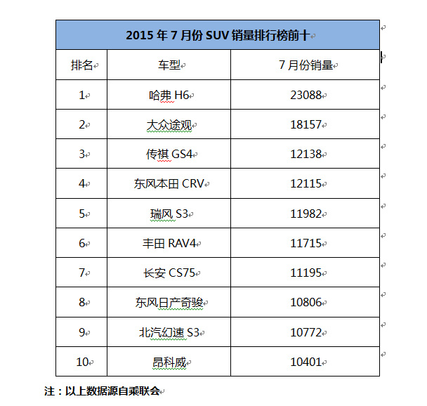 劲销超1.2万辆 传祺GS4杀入SUV销量前三