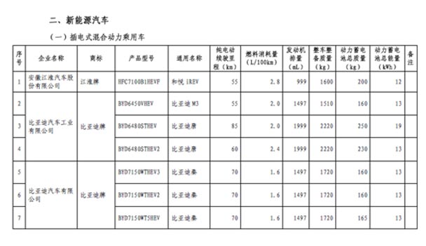 第三批车船税减免车型目录公示