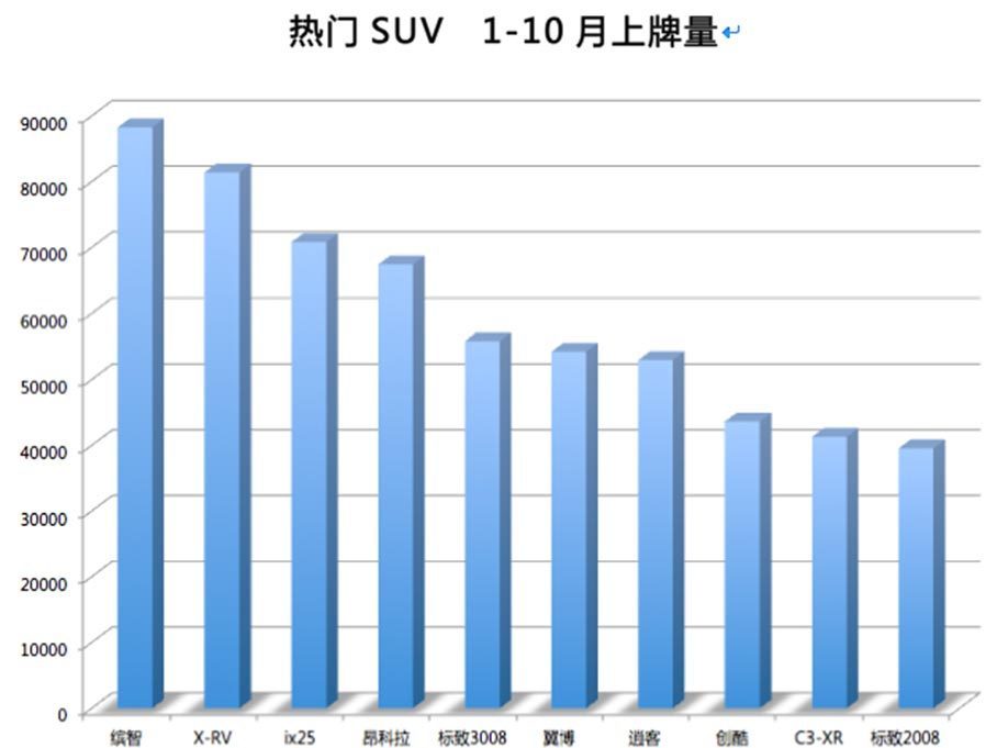 11µĹݳչոչȥӳչǶSUV͵Ĺע֮ʳڳչƳ1.8Lȷ棬ۼΪ15.38Ԫ