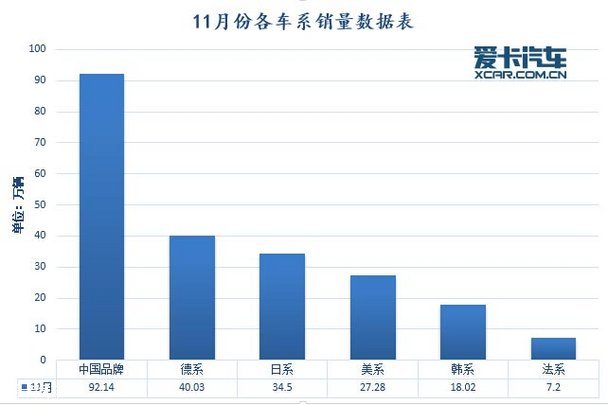 一路高歌猛进 11月份汽车销量深度解析