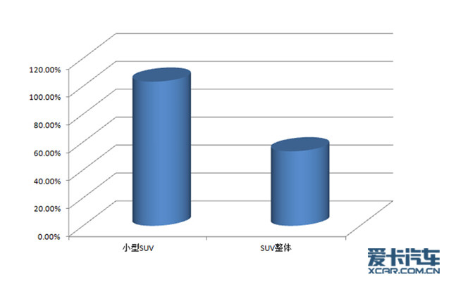  ֹ2µףSUVгɳ߸ߣͬٴﵽ˾˵54.8%ΪĵһгΪˣƷƶһгв֡