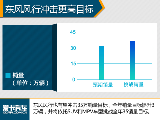 卖的太好了！东风旗下多品牌上调目标