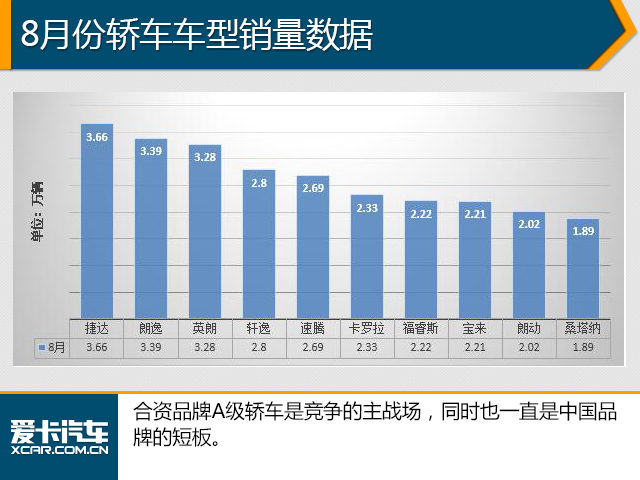 8月份销量数据