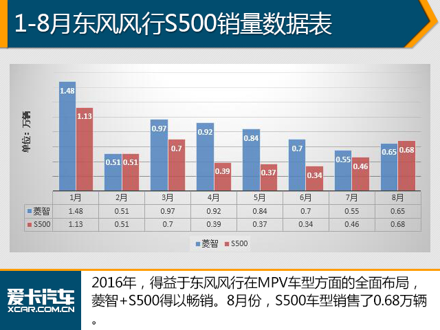 8月份销量数据