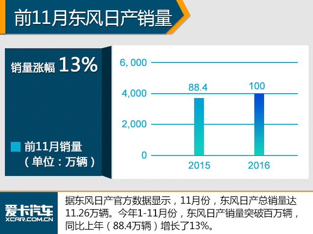 《车界观察》第5期 新天籁11月销量过万