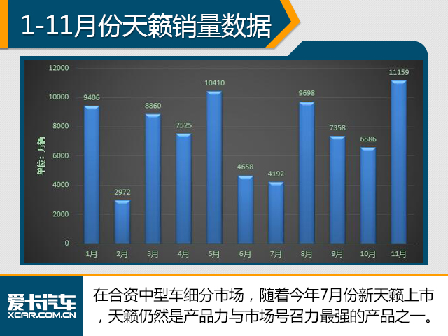 《车界观察》第5期 新天籁11月销量过万