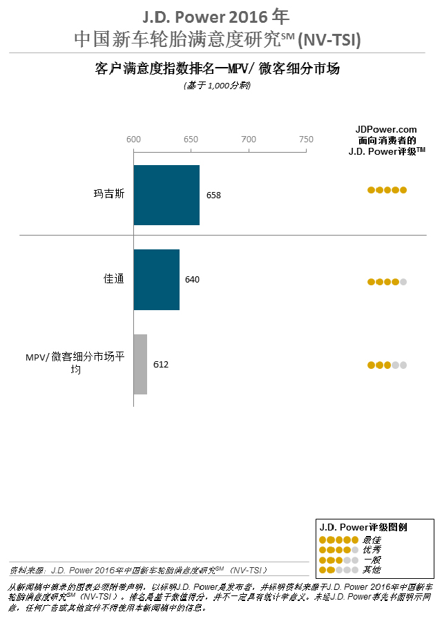 轮胎满意度调查