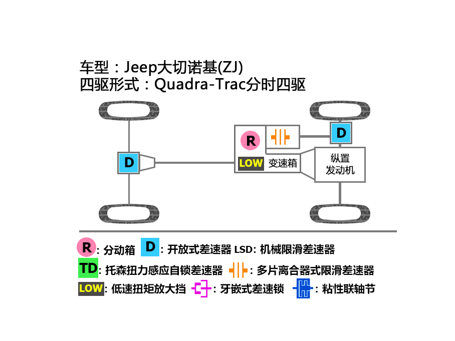 Jeep大切诺基四驱系统