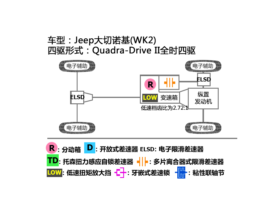 Jeep大切诺基四驱系统