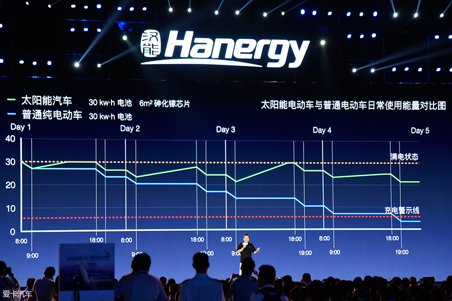 体验汉能太阳能汽车